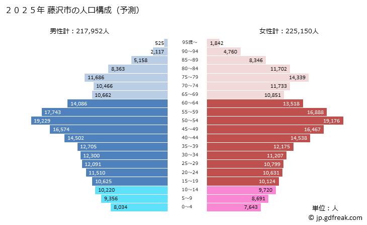 グラフ 藤沢市(ﾌｼﾞｻﾜｼ 神奈川県)の人口と世帯 2025年の人口ピラミッド