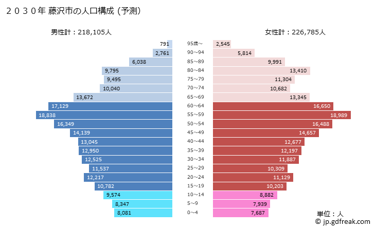 グラフ 藤沢市(ﾌｼﾞｻﾜｼ 神奈川県)の人口と世帯 2030年の人口ピラミッド（予測）