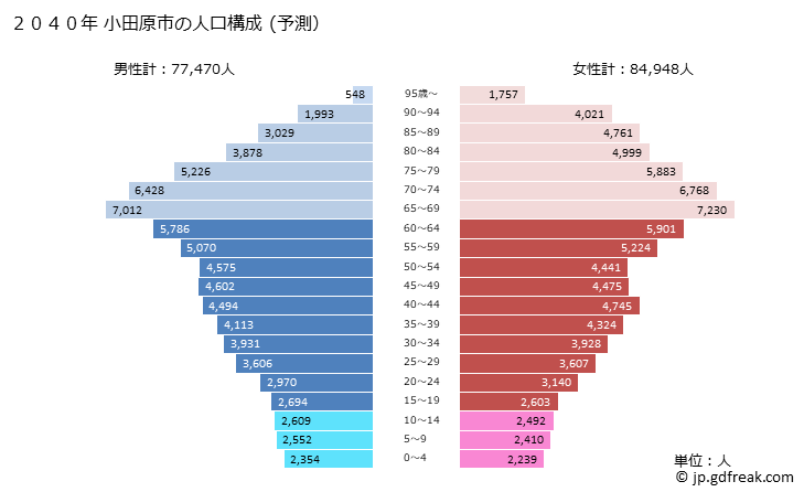 グラフ 小田原市(ｵﾀﾞﾜﾗｼ 神奈川県)の人口と世帯 2040年の人口ピラミッド（予測）