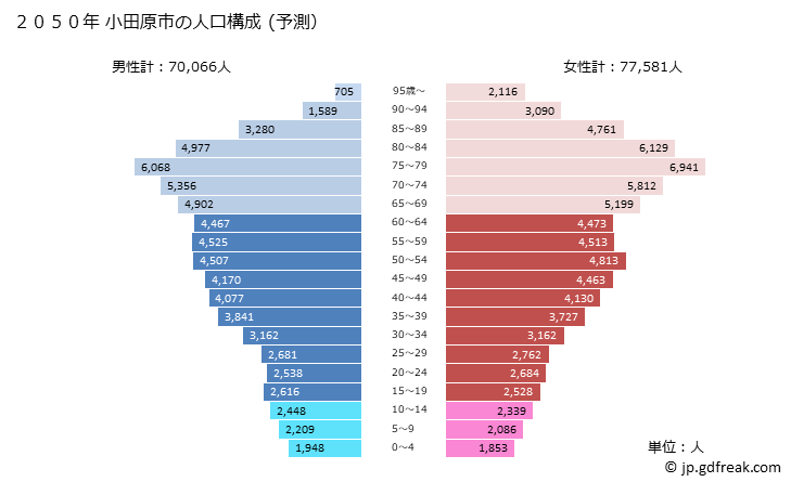グラフ 小田原市(ｵﾀﾞﾜﾗｼ 神奈川県)の人口と世帯 2050年の人口ピラミッド（予測）