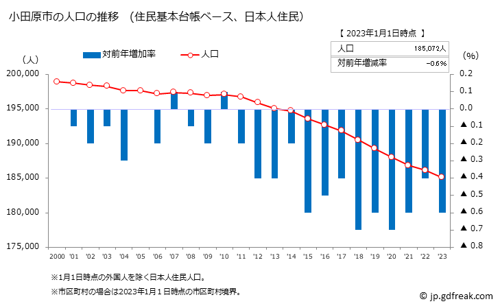 グラフ 小田原市(ｵﾀﾞﾜﾗｼ 神奈川県)の人口と世帯 人口推移（住民基本台帳ベース）