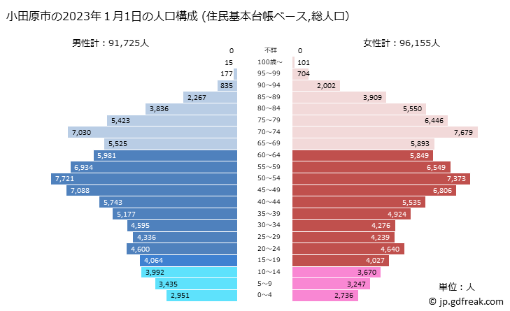 グラフ 小田原市(ｵﾀﾞﾜﾗｼ 神奈川県)の人口と世帯 2023年の人口ピラミッド（住民基本台帳ベース）