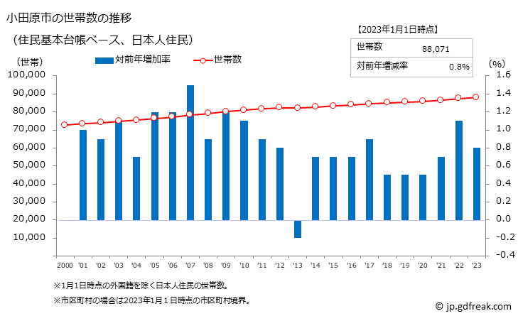 グラフ 小田原市(ｵﾀﾞﾜﾗｼ 神奈川県)の人口と世帯 世帯数推移（住民基本台帳ベース）