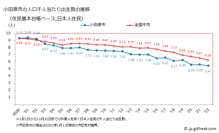 グラフ 小田原市(ｵﾀﾞﾜﾗｼ 神奈川県)の人口と世帯 住民千人当たりの出生数（住民基本台帳ベース）