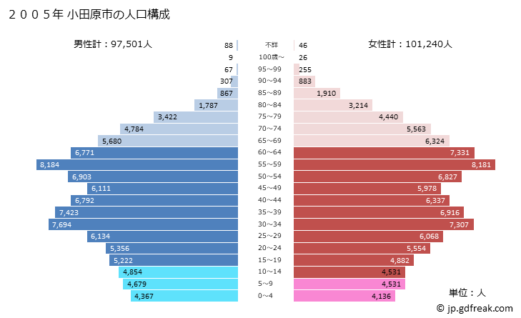 グラフ 小田原市(ｵﾀﾞﾜﾗｼ 神奈川県)の人口と世帯 2005年の人口ピラミッド