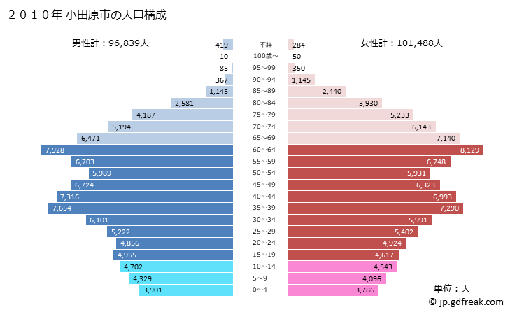 グラフ 小田原市(ｵﾀﾞﾜﾗｼ 神奈川県)の人口と世帯 2010年の人口ピラミッド