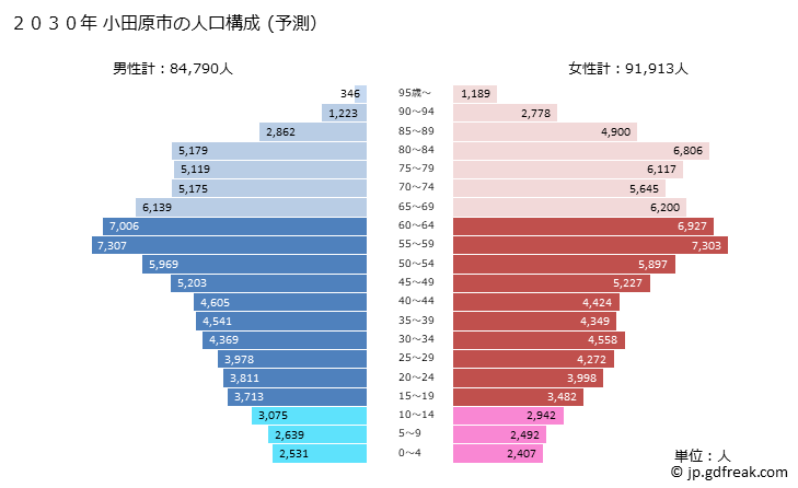 グラフ 小田原市(ｵﾀﾞﾜﾗｼ 神奈川県)の人口と世帯 2030年の人口ピラミッド（予測）