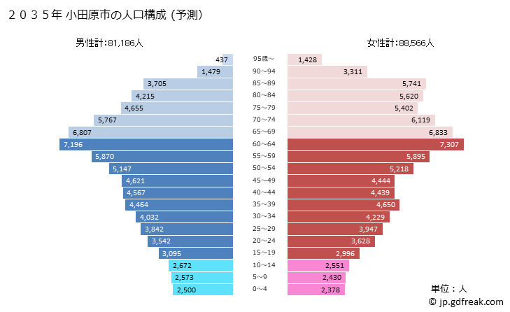 グラフ 小田原市(ｵﾀﾞﾜﾗｼ 神奈川県)の人口と世帯 2035年の人口ピラミッド（予測）