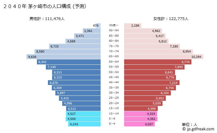 グラフ 茅ヶ崎市(ﾁｶﾞｻｷｼ 神奈川県)の人口と世帯 2040年の人口ピラミッド（予測）