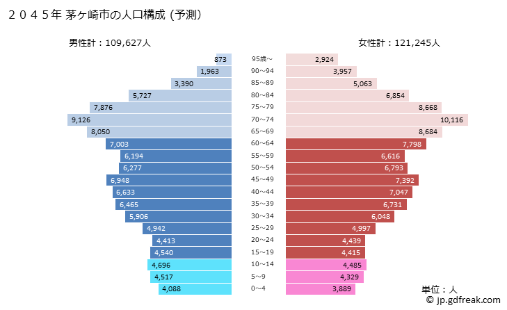 グラフ 茅ヶ崎市(ﾁｶﾞｻｷｼ 神奈川県)の人口と世帯 2045年の人口ピラミッド（予測）