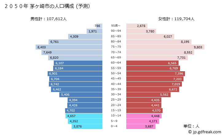 グラフ 茅ヶ崎市(ﾁｶﾞｻｷｼ 神奈川県)の人口と世帯 2050年の人口ピラミッド（予測）