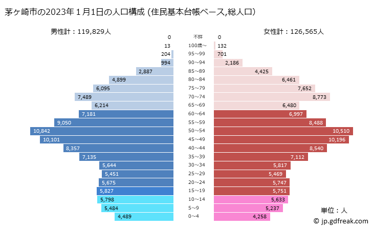グラフ 茅ヶ崎市(ﾁｶﾞｻｷｼ 神奈川県)の人口と世帯 2023年の人口ピラミッド（住民基本台帳ベース）
