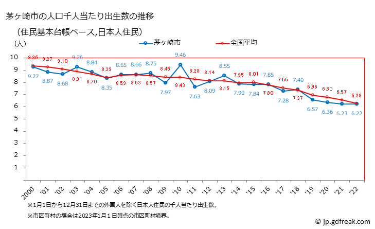 グラフ 茅ヶ崎市(ﾁｶﾞｻｷｼ 神奈川県)の人口と世帯 住民千人当たりの出生数（住民基本台帳ベース）