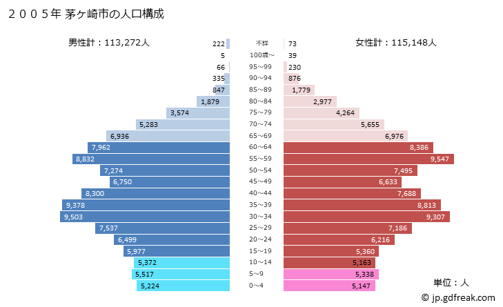 グラフ 茅ヶ崎市(ﾁｶﾞｻｷｼ 神奈川県)の人口と世帯 2005年の人口ピラミッド