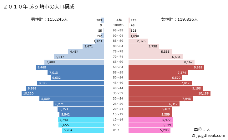 グラフ 茅ヶ崎市(ﾁｶﾞｻｷｼ 神奈川県)の人口と世帯 2010年の人口ピラミッド