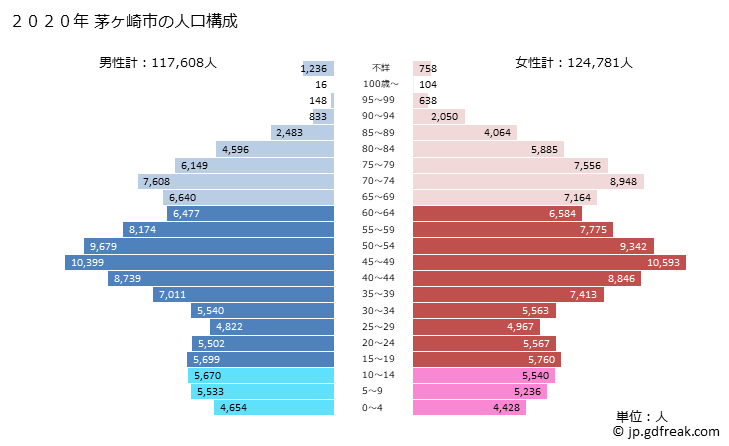 グラフ 茅ヶ崎市(ﾁｶﾞｻｷｼ 神奈川県)の人口と世帯 2020年の人口ピラミッド