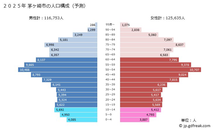 グラフ 茅ヶ崎市(ﾁｶﾞｻｷｼ 神奈川県)の人口と世帯 2025年の人口ピラミッド
