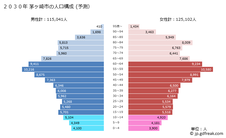 グラフ 茅ヶ崎市(ﾁｶﾞｻｷｼ 神奈川県)の人口と世帯 2030年の人口ピラミッド（予測）