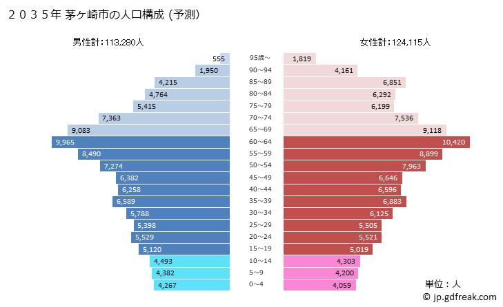 グラフ 茅ヶ崎市(ﾁｶﾞｻｷｼ 神奈川県)の人口と世帯 2035年の人口ピラミッド（予測）