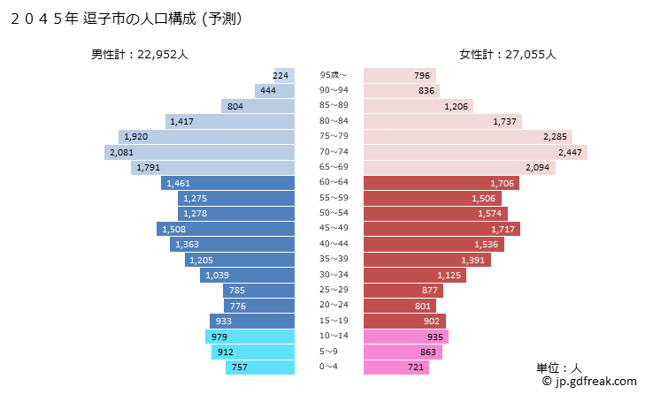 グラフ 逗子市(ｽﾞｼｼ 神奈川県)の人口と世帯 2045年の人口ピラミッド（予測）