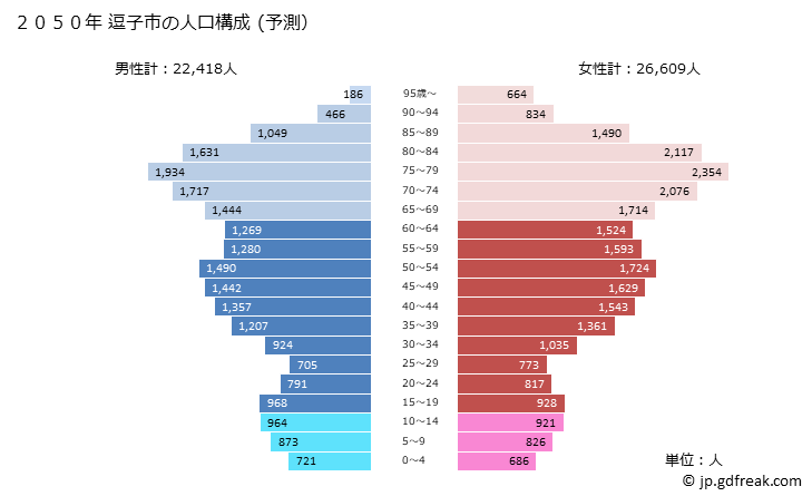 グラフ 逗子市(ｽﾞｼｼ 神奈川県)の人口と世帯 2050年の人口ピラミッド（予測）