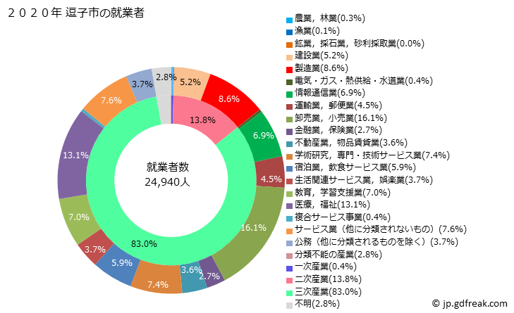 グラフ 逗子市(ｽﾞｼｼ 神奈川県)の人口と世帯 就業者数とその産業構成