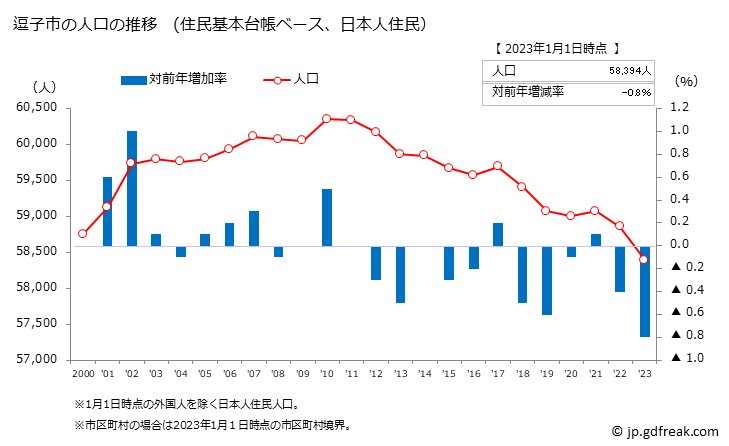 グラフ 逗子市(ｽﾞｼｼ 神奈川県)の人口と世帯 人口推移（住民基本台帳ベース）