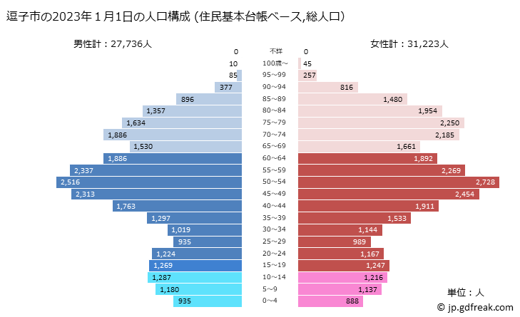 グラフ 逗子市(ｽﾞｼｼ 神奈川県)の人口と世帯 2023年の人口ピラミッド（住民基本台帳ベース）