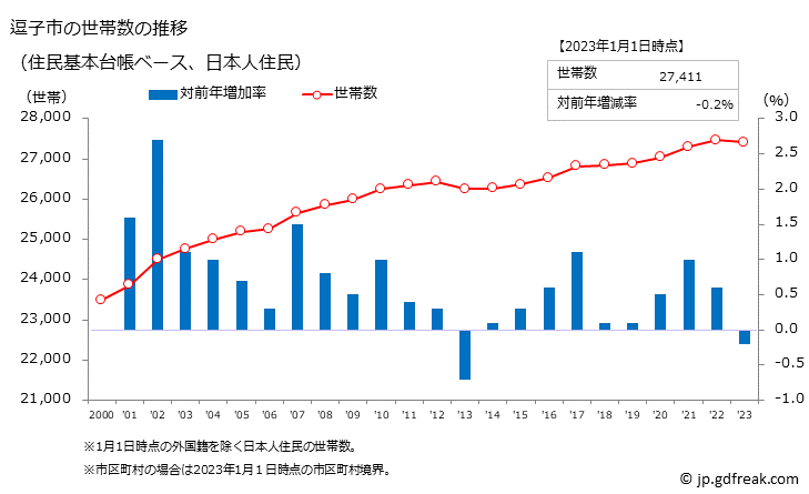 グラフ 逗子市(ｽﾞｼｼ 神奈川県)の人口と世帯 世帯数推移（住民基本台帳ベース）