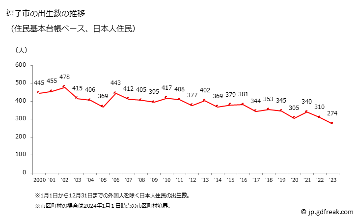 グラフで見る 逗子市 ｽﾞｼｼ 神奈川県 の出生数推移 住民基本台帳ベース 出所 総務省 国勢調査及び国立社会保障 人口問題研究所 将来推計人口 総務省 住民基本台帳に基づく人口 人口動態及び世帯数