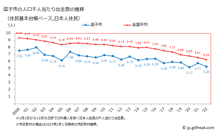 グラフ 逗子市(ｽﾞｼｼ 神奈川県)の人口と世帯 住民千人当たりの出生数（住民基本台帳ベース）