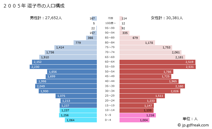 グラフ 逗子市(ｽﾞｼｼ 神奈川県)の人口と世帯 2005年の人口ピラミッド