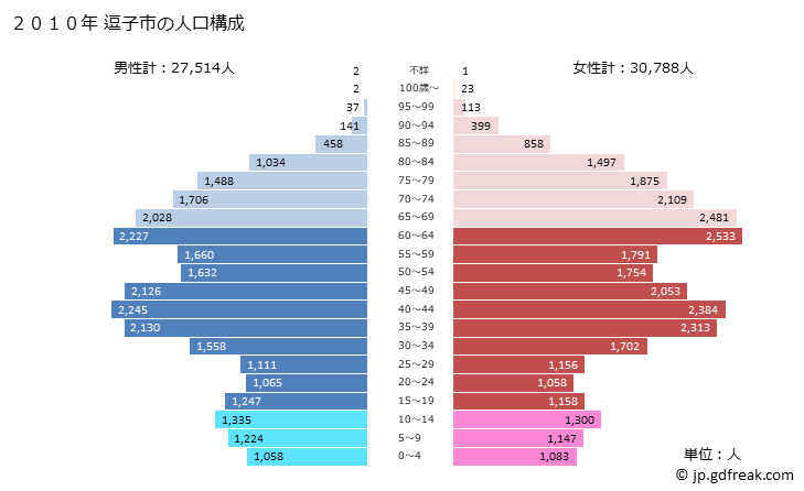 グラフ 逗子市(ｽﾞｼｼ 神奈川県)の人口と世帯 2010年の人口ピラミッド