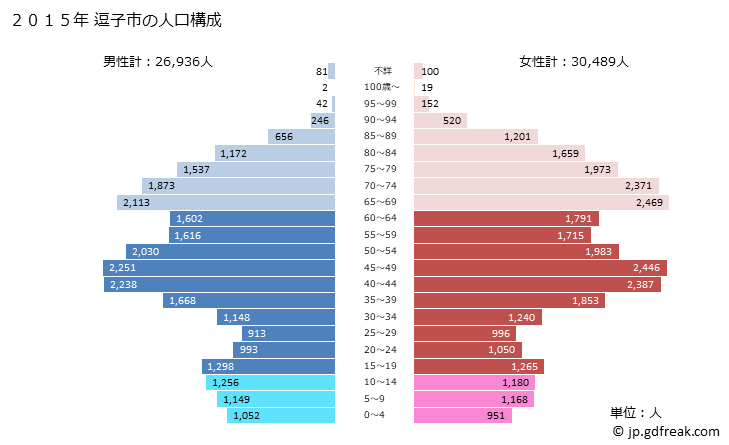 グラフ 逗子市(ｽﾞｼｼ 神奈川県)の人口と世帯 2015年の人口ピラミッド
