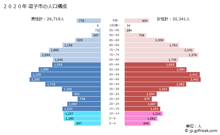 グラフ 逗子市(ｽﾞｼｼ 神奈川県)の人口と世帯 2020年の人口ピラミッド
