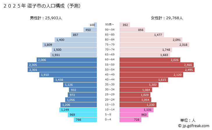 グラフ 逗子市(ｽﾞｼｼ 神奈川県)の人口と世帯 2025年の人口ピラミッド