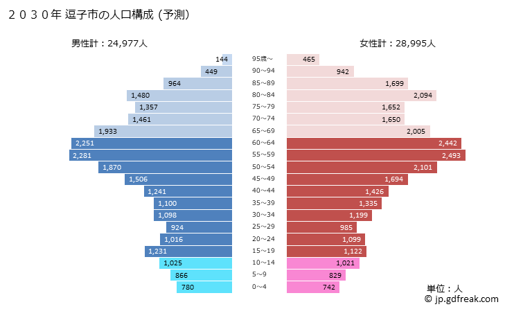 グラフ 逗子市(ｽﾞｼｼ 神奈川県)の人口と世帯 2030年の人口ピラミッド（予測）