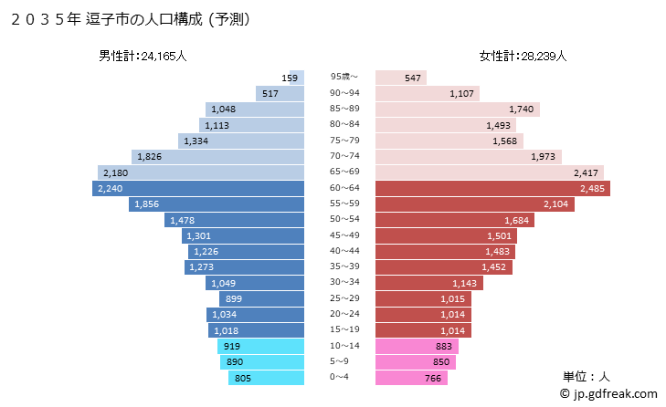 グラフ 逗子市(ｽﾞｼｼ 神奈川県)の人口と世帯 2035年の人口ピラミッド（予測）