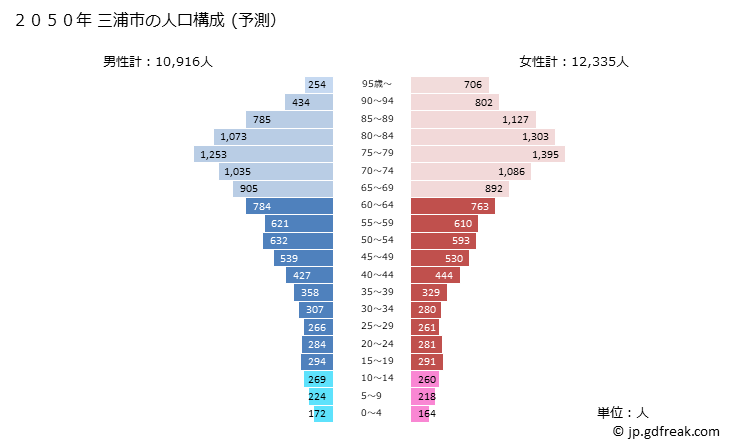 グラフ 三浦市(ﾐｳﾗｼ 神奈川県)の人口と世帯 2050年の人口ピラミッド（予測）