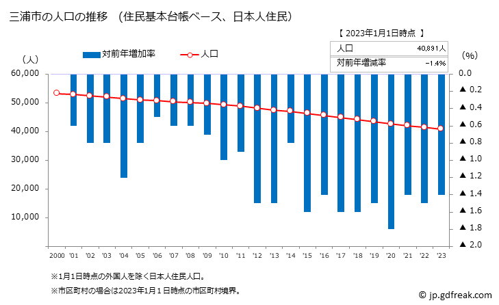 グラフ 三浦市(ﾐｳﾗｼ 神奈川県)の人口と世帯 人口推移（住民基本台帳ベース）