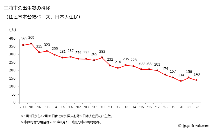 グラフ 三浦市(ﾐｳﾗｼ 神奈川県)の人口と世帯 出生数推移（住民基本台帳ベース）