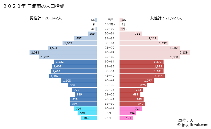 グラフ 三浦市(ﾐｳﾗｼ 神奈川県)の人口と世帯 2020年の人口ピラミッド
