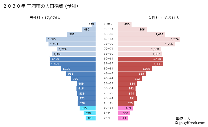 グラフ 三浦市(ﾐｳﾗｼ 神奈川県)の人口と世帯 2030年の人口ピラミッド（予測）