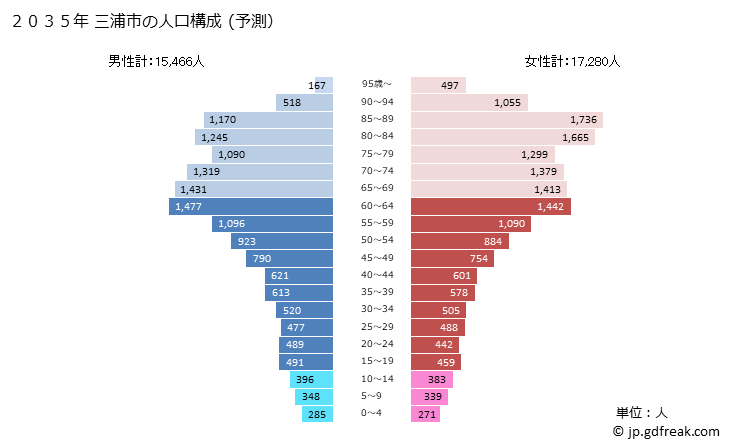 グラフ 三浦市(ﾐｳﾗｼ 神奈川県)の人口と世帯 2035年の人口ピラミッド（予測）