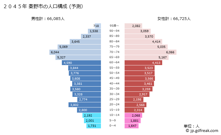 グラフ 秦野市(ﾊﾀﾞﾉｼ 神奈川県)の人口と世帯 2045年の人口ピラミッド（予測）
