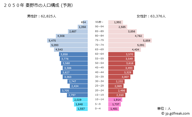グラフ 秦野市(ﾊﾀﾞﾉｼ 神奈川県)の人口と世帯 2050年の人口ピラミッド（予測）