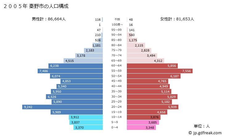 グラフ 秦野市(ﾊﾀﾞﾉｼ 神奈川県)の人口と世帯 2005年の人口ピラミッド