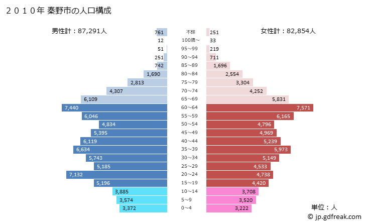 グラフ 秦野市(ﾊﾀﾞﾉｼ 神奈川県)の人口と世帯 2010年の人口ピラミッド