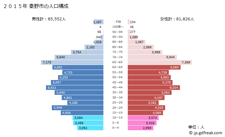 グラフ 秦野市(ﾊﾀﾞﾉｼ 神奈川県)の人口と世帯 2015年の人口ピラミッド