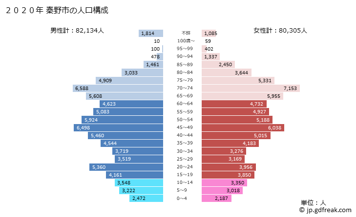 グラフ 秦野市(ﾊﾀﾞﾉｼ 神奈川県)の人口と世帯 2020年の人口ピラミッド